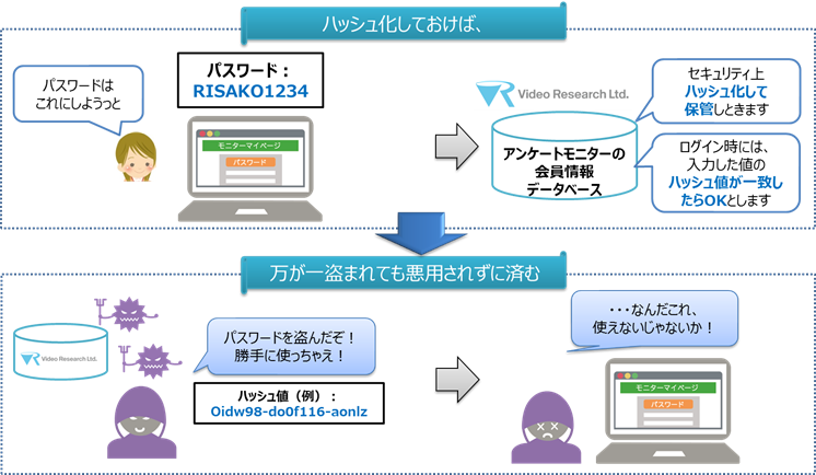 ハッシュ関数