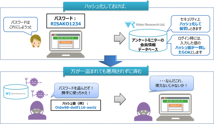 ハッシュ化とは 今さら聞けない 基本の キ マーケット Vr Digest Plus データでイマを読み解く