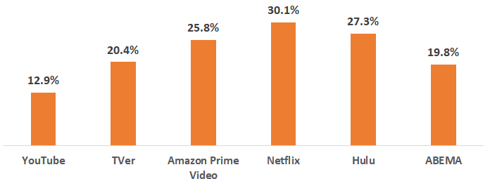 各動画ストリーミングのテレビ端末利用率（n=各サービスの利用者）
