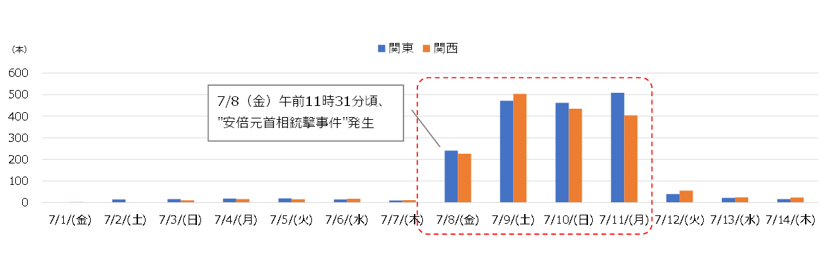 「ACジャパン」テレビCM出稿本数