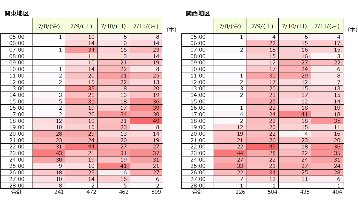 「ACジャパン」時間帯別テレビCM出稿本数