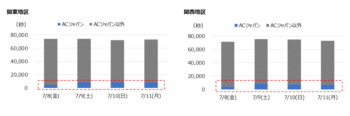 テレビCM出稿総量（秒数）