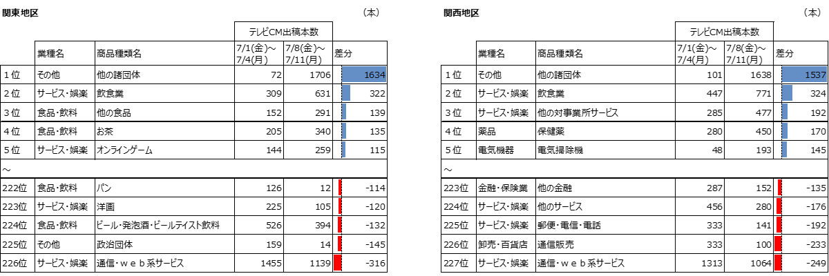 商品種類別 出稿本数比較