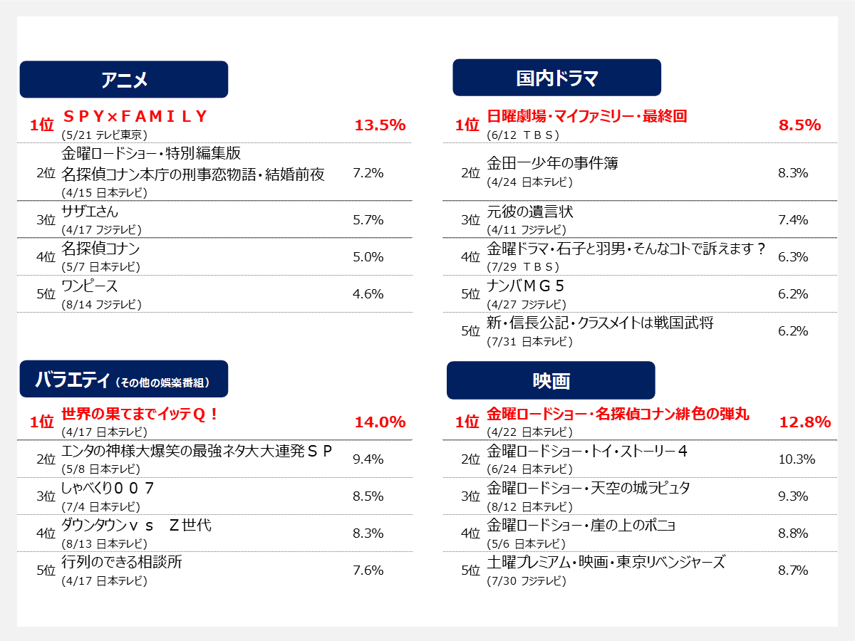 Teen層のジャンル別総合視聴率ランキング TOP5（関東地区、2022年4月4日（月）～8月14日（日））