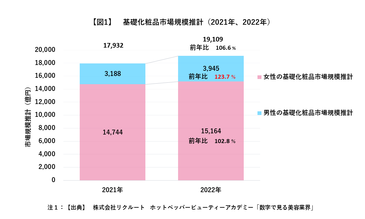 【図1】基礎化粧品市場規模推計（2021年、2022年）