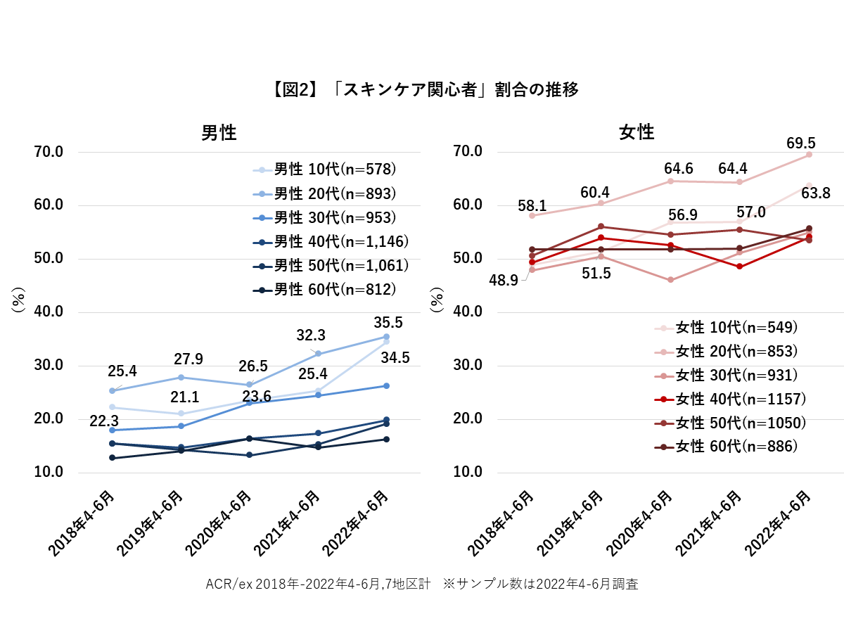 【図2】「スキンケア関心者」割合の推移