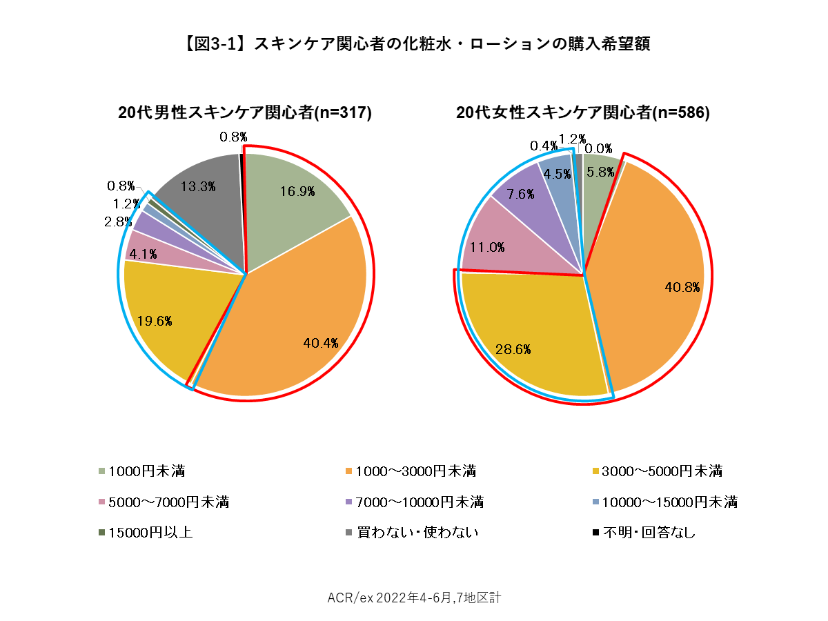 【図3-1】スキンケア関心者の化粧水・ローションの購入希望額