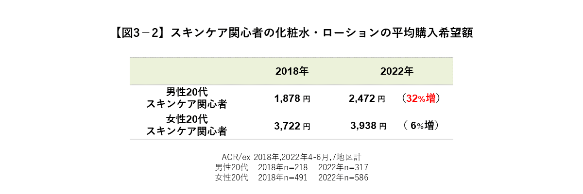 【図3－2】スキンケア関心者の化粧水・ローションの平均購入希望額