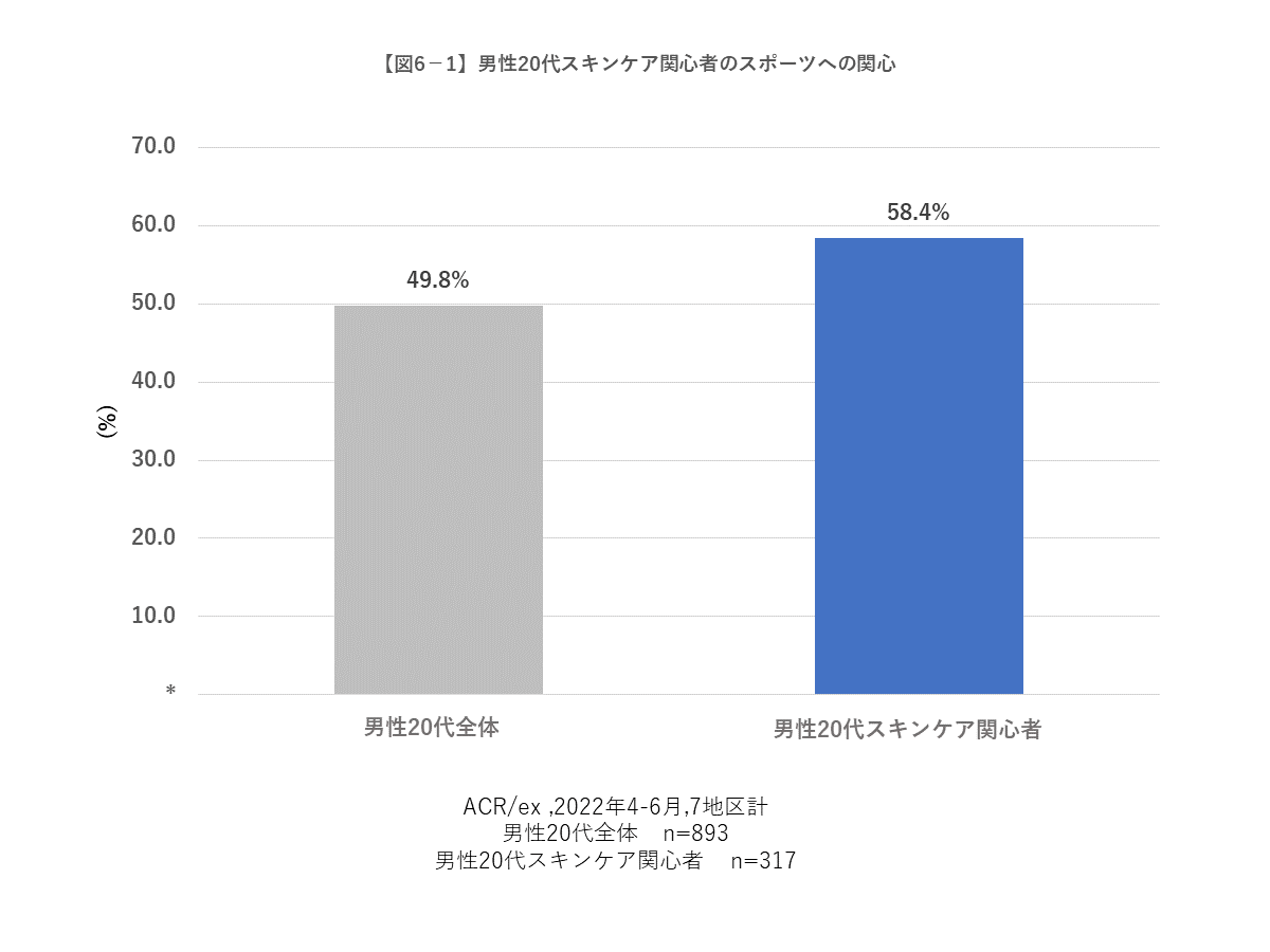 【図6－1】男性20代スキンケア関心者のスポーツへの関心