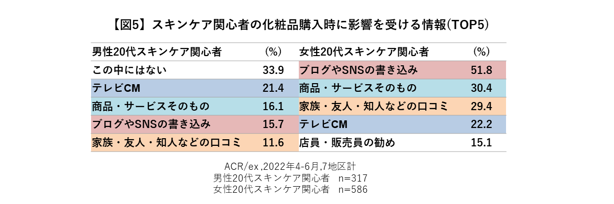 【図5】スキンケア関心者の化粧品購入時に影響を受ける情報(TOP5)