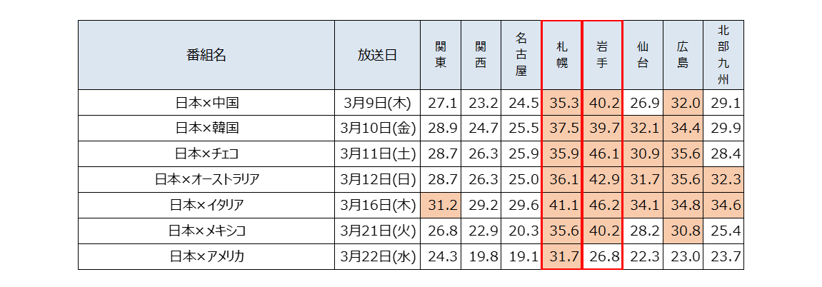 WBC 過去大会含む日本戦視聴率（関東地区・番組が複数の場合は関東地区のスコアが高い番組を選定）