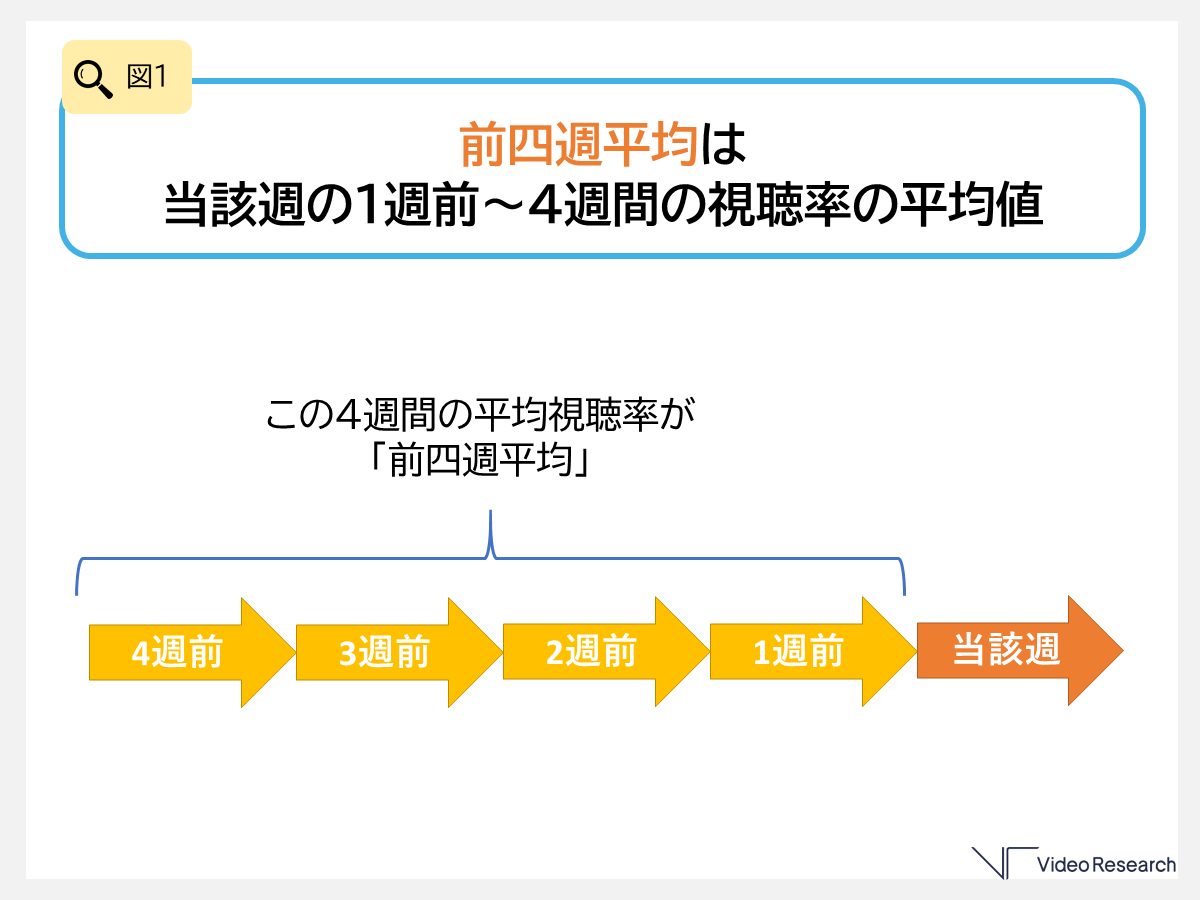 前4週平均視聴率とは何ですか？