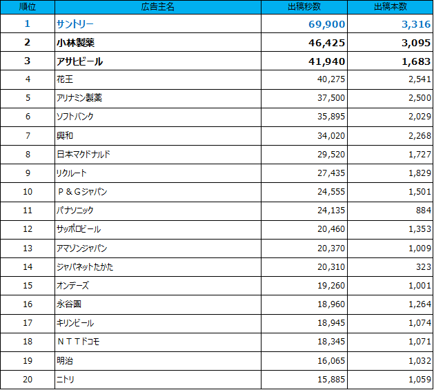 1位サントリー　2位小林製薬　3位アサヒビール　4位花王　5位アリナミン製薬