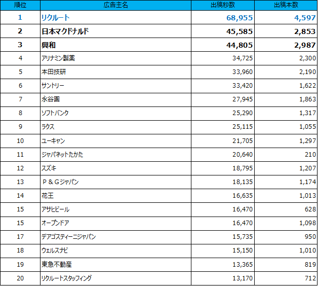 1位リクルート　2位日本マクドナルド　3位興和　4位アリナミン製薬　5位本田技研