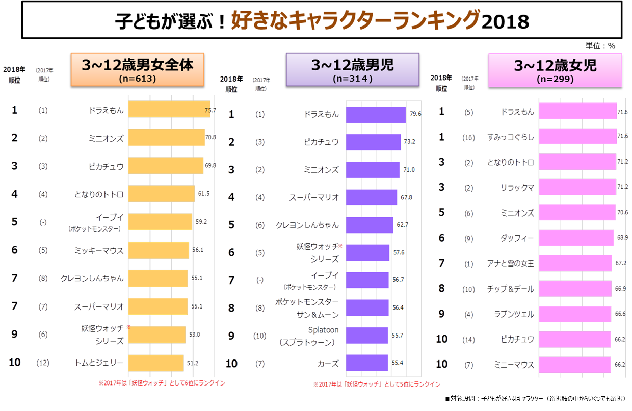 今 子どもにウケるキャラクターは ドラえもん に迫る すみっコぐらし 大人も懐かしむ ゲゲゲの鬼太郎 ピングー が人気急上昇 マーケット Vr Digest Plus データでイマを読み解く