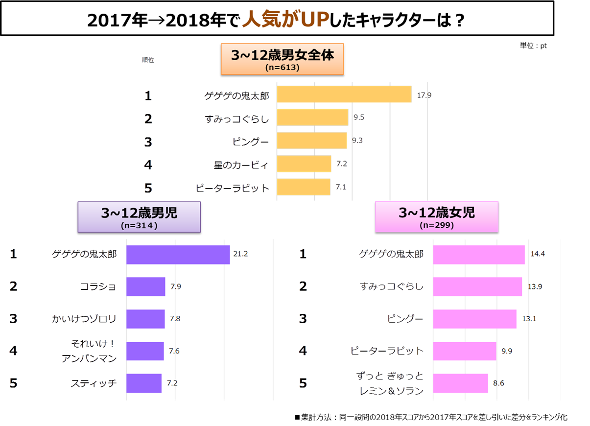 今 子どもにウケるキャラクターは ドラえもん に迫る すみっコぐらし 大人も懐かしむ ゲゲゲの鬼太郎 ピングー が人気急上昇 マーケット Vr Digest Plus データでイマを読み解く