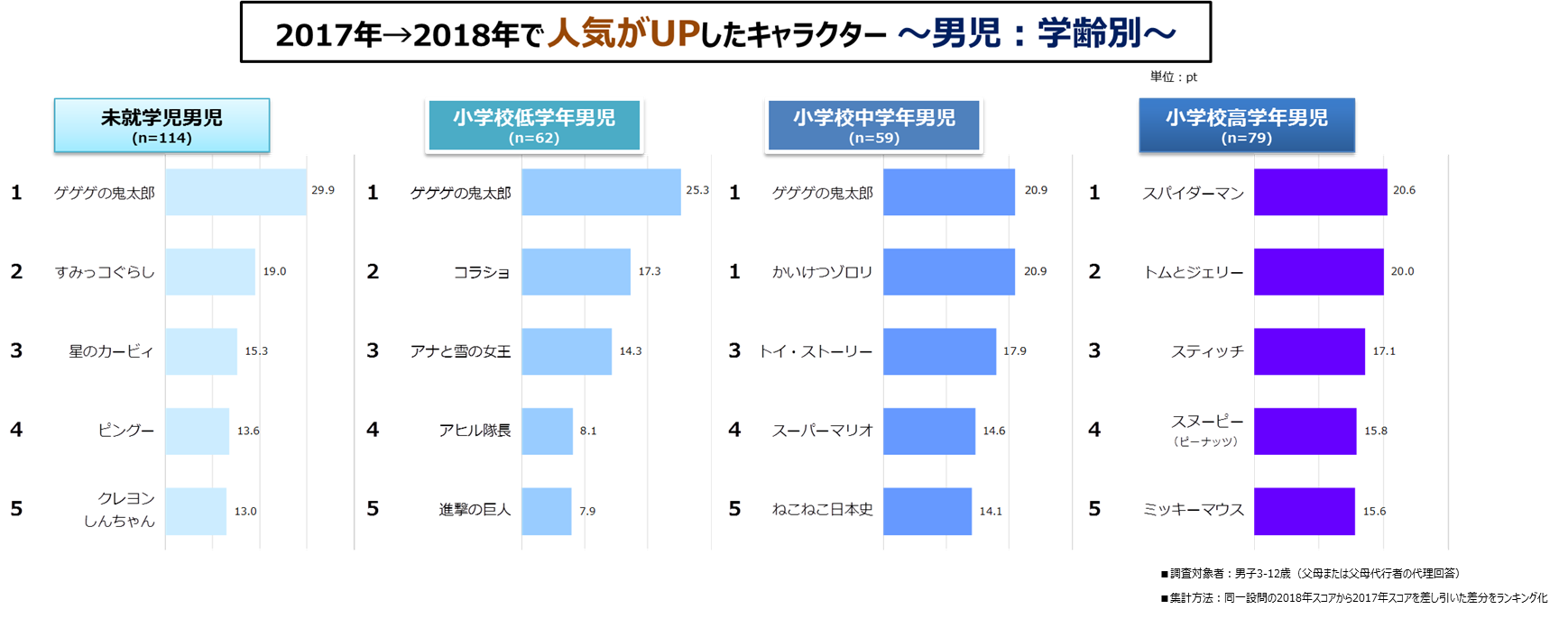 今 子どもにウケるキャラクターは ドラえもん に迫る すみっコぐらし 大人も懐かしむ ゲゲゲの鬼太郎 ピングー が人気急上昇 マーケット Vr Digest Plus データでイマを読み解く