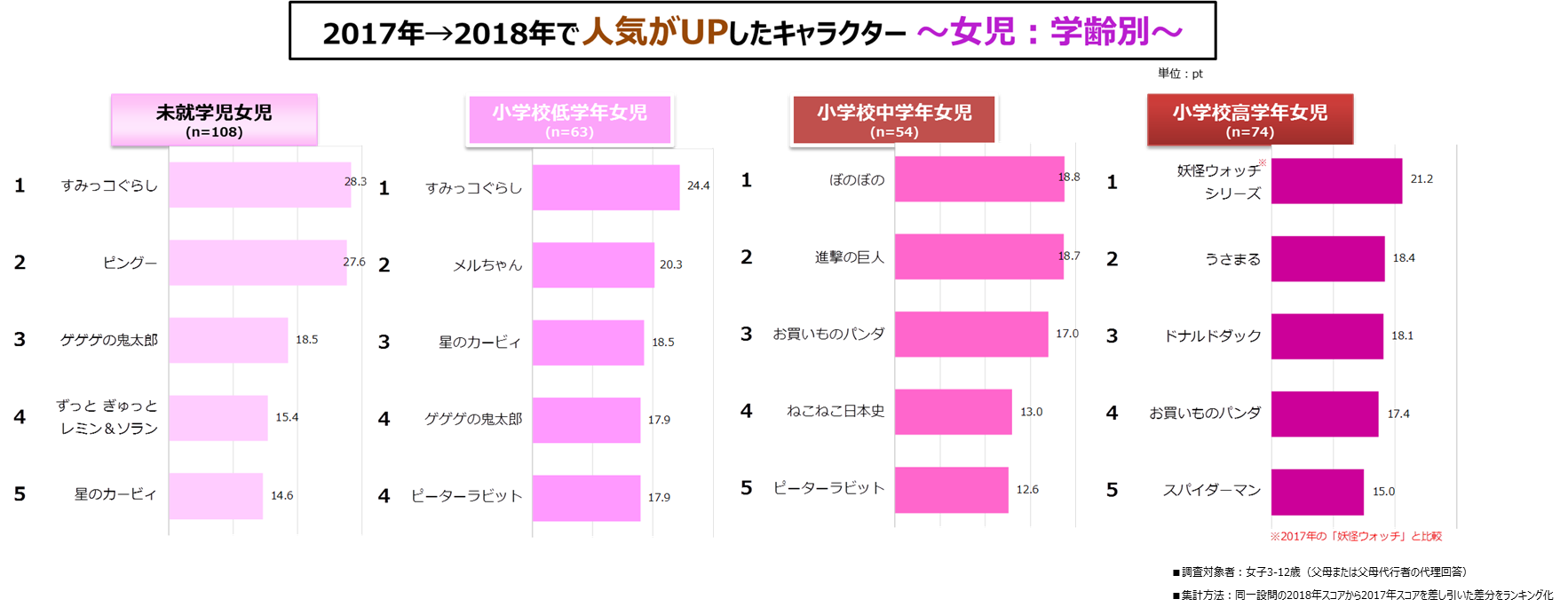 今 子どもにウケるキャラクターは ドラえもん に迫る すみっコぐらし 大人も懐かしむ ゲゲゲの鬼太郎 ピングー が人気急上昇 マーケット Vr Digest Plus データでイマを読み解く