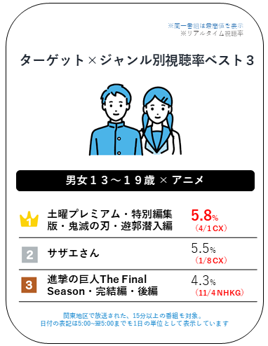 ターゲット×ジャンル別視聴率ベスト３　男女13～19歳×アニメ