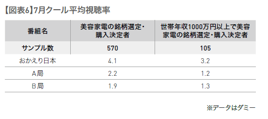 連載特別企画第一弾 新視聴率のスタートで変わること 来年4月全地区同一仕様に テレビ Vr Digest Plus データでイマを読み解く 連載特別企画第一弾 新視聴率のスタートで変わること 来年4月全地区同一仕様に テレビ Vr Digest Plus データでイマを読み解く