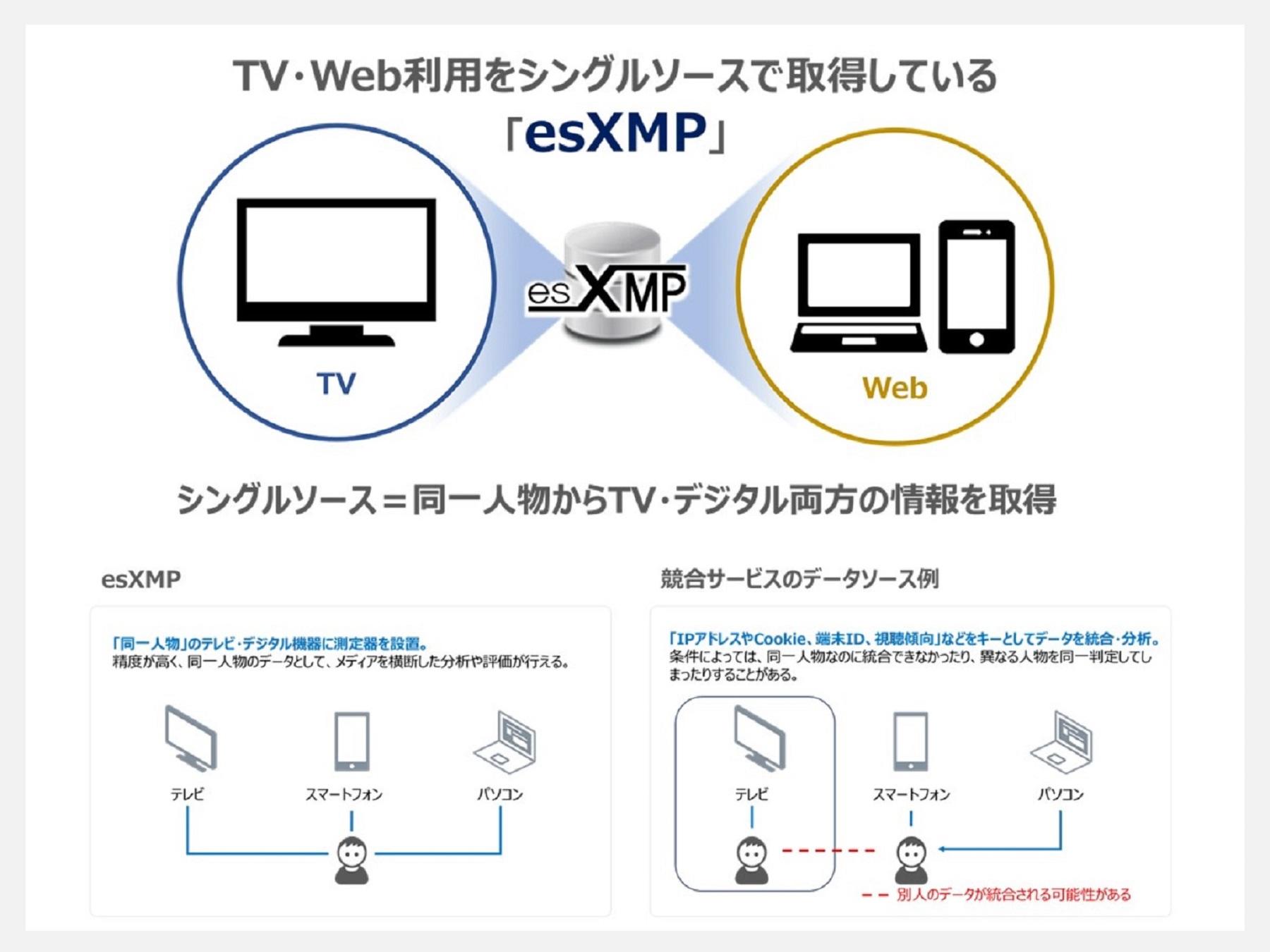 TV・Web利用をシングルソースで取得している「esXMP」