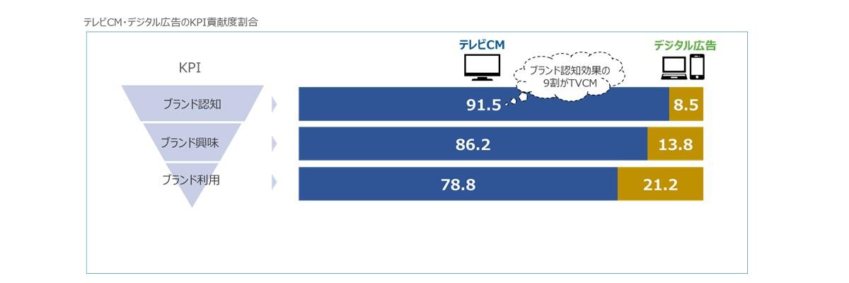 テレビCM・デジタル広告のKPI貢献度割合