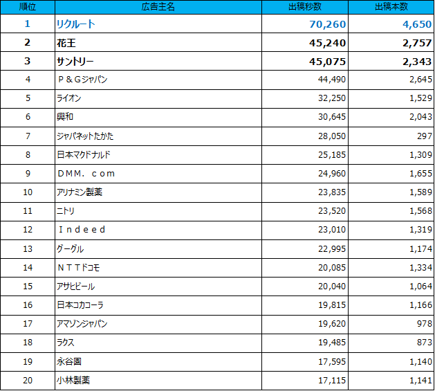 1位リクルート,2位花王,3位サントリー,4位P&G,5位ライオン.png