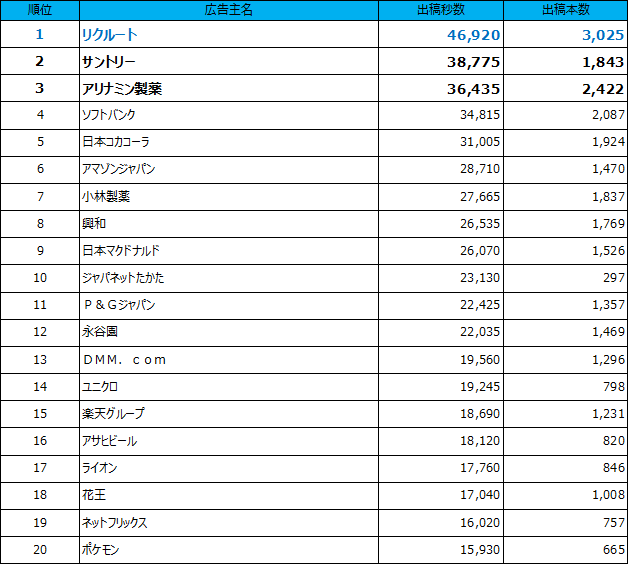 1位リクルート、2位サントリー、3位アリナミン製薬、4位ソフトバンク、5位コカ・コーラ