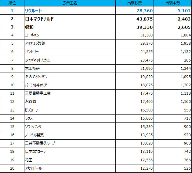 1位リクルート、2位マクドナルド、3位興和、4位ユーキャン、5位アリナミン製薬