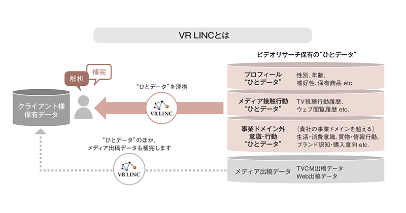 データ総合ソリューション「VR LINC」でデータマネジメントパートナーへ