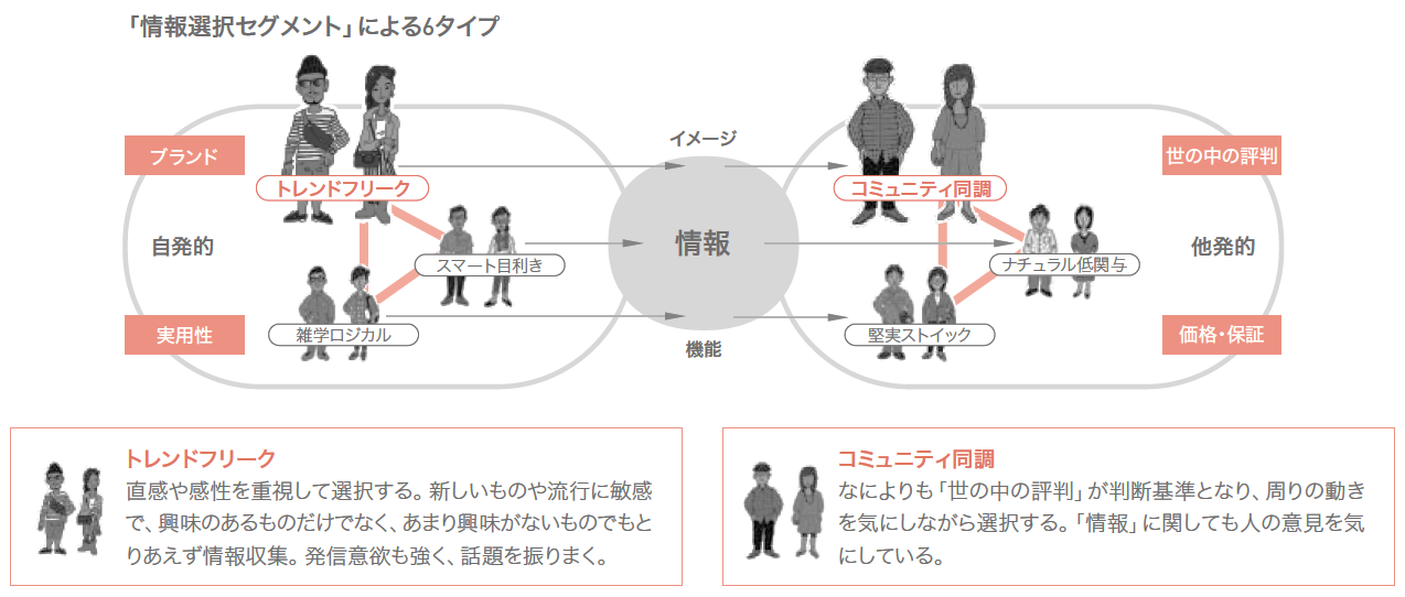 「情報選択セグメント」による6タイプ