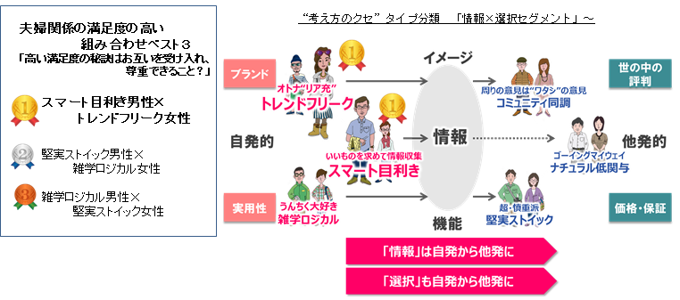 良い夫婦の日 伴侶のタイプが分かれば夫婦円満 似たもの同士が夫婦になるが 満足度は 生活者タイプの組み合わせで見る夫婦の関係性 ニュース コーポレートサイト