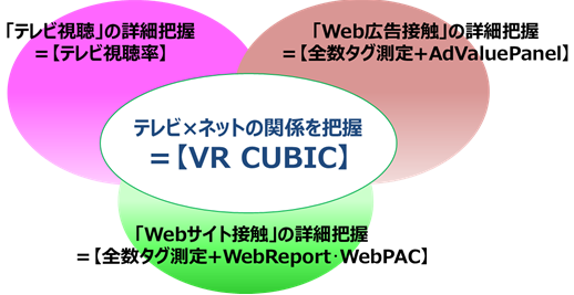 テレビ×ネットの関係を把握　VR CUBIC