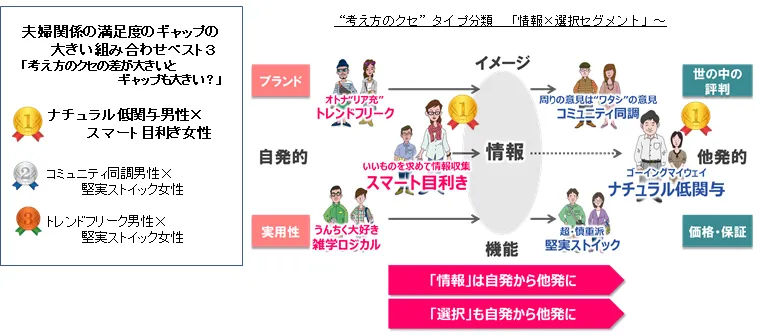 夫婦間の満足度のギャップの大きい組み合わせベスト3 