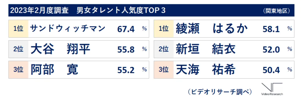 ビデオリサーチテレビタレントイメージ2023年2月度調査　男女タレント人気度TOP3 男性タレント1位サンドウィッチマン/2位大谷翔平/3位阿部寛/女性タレント1位綾瀬はるか/2位新垣結衣/3位天海祐希