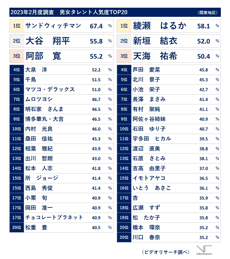ビデオリサーチテレビタレントイメージ2023年2月度調査　男女タレント人気度TOP20