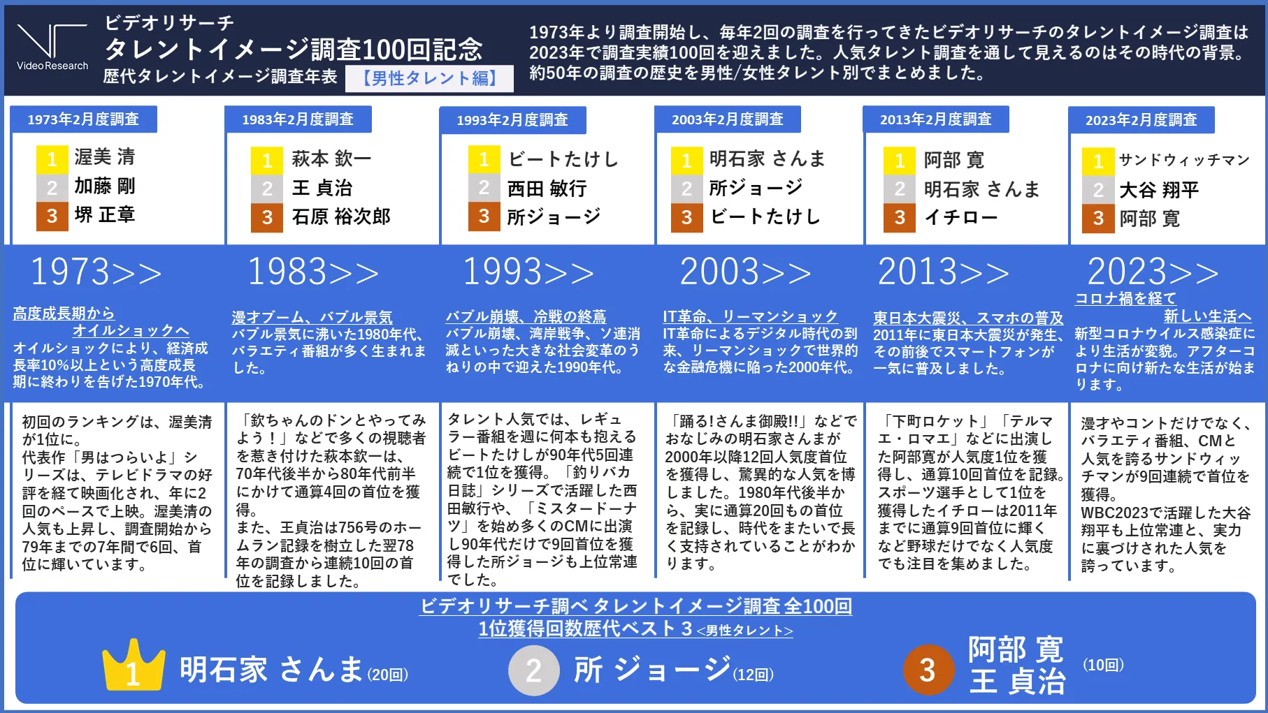ビデオリサーチタレントイメージ調査100回記念歴代タレントイメージ調査年表【男性タレント編】1位明石家さんま