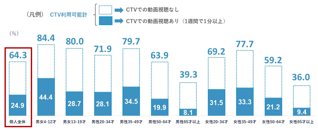 コネクテッドTV（CTV）利用可能割合／コネクテッドTV（CTV）での動画視聴割合（１週間／１分以上利用）