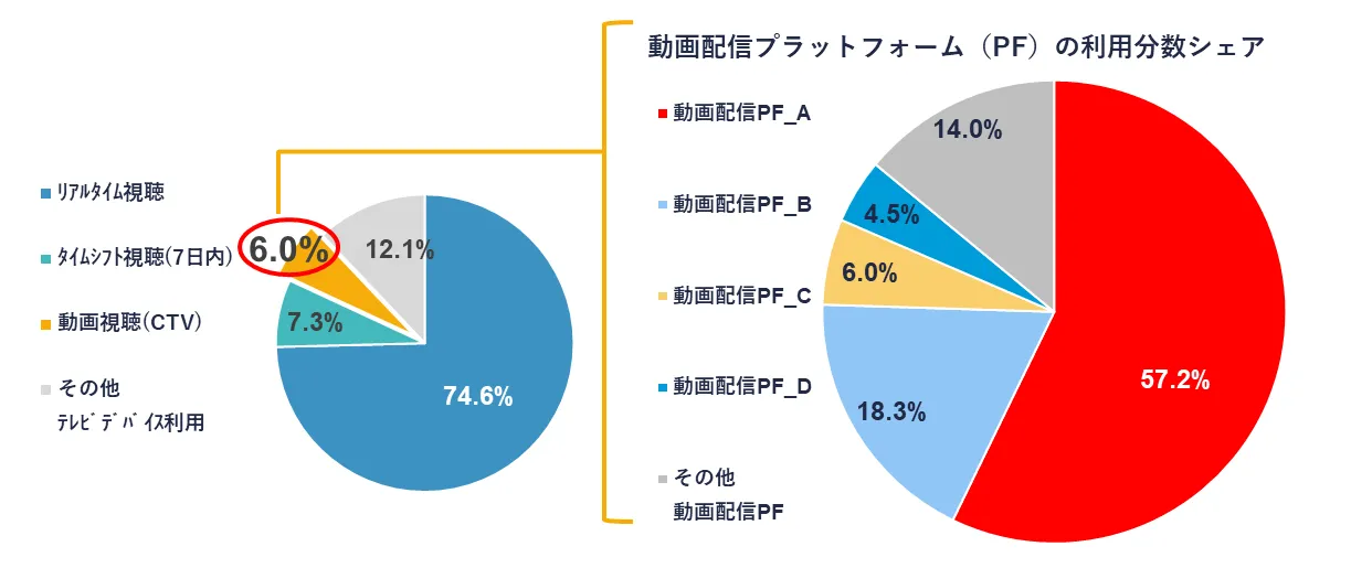 テレビデバイスの利用状況と動画配信プラットフォーム利用シェア