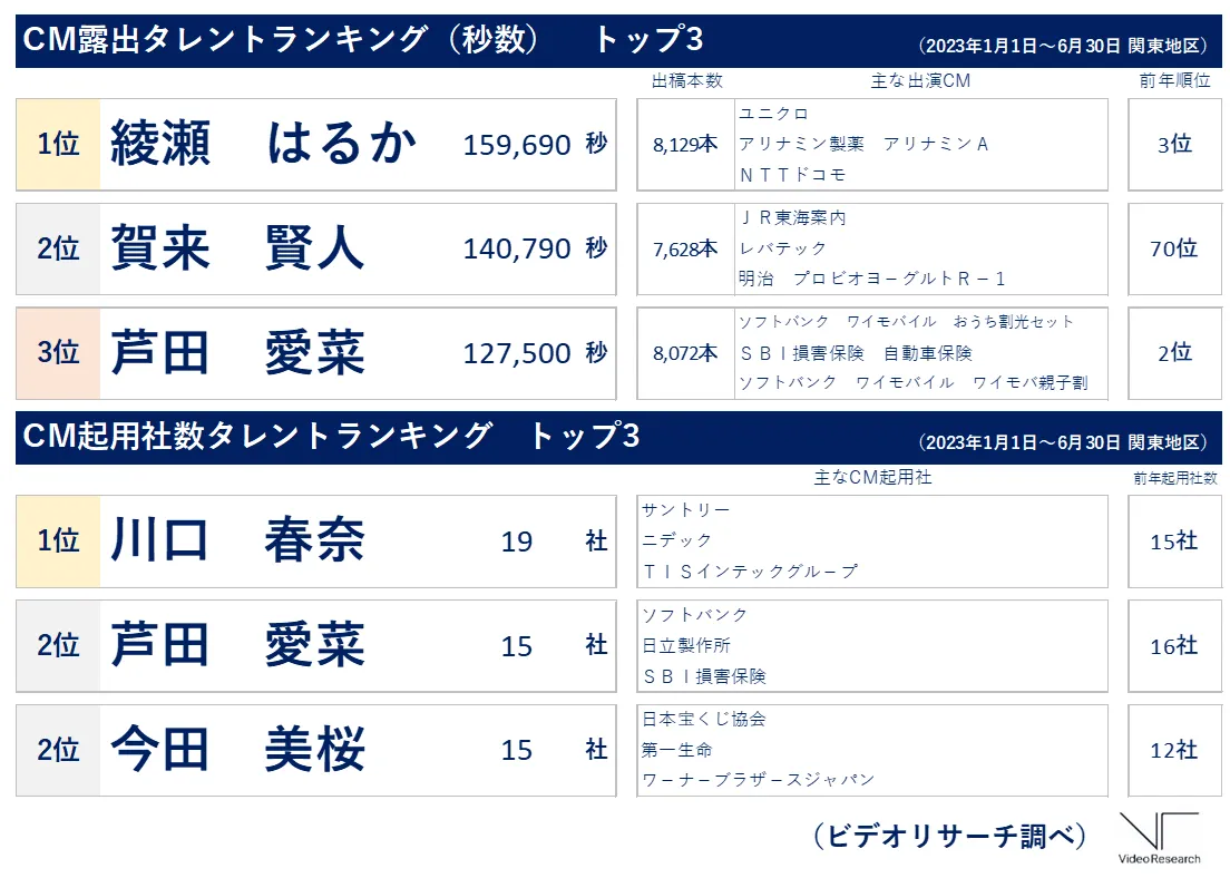 CM露出タレントランキング（秒数）・CM起用社数タレントランキング各トップ3（関東地区）