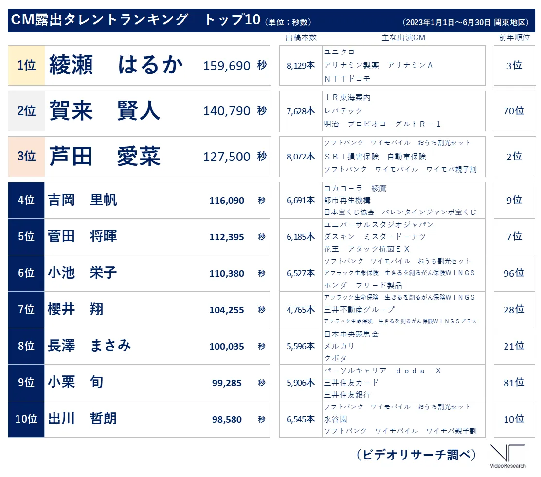 CM露出タレントランキング（秒数）トップ10（関東地区）