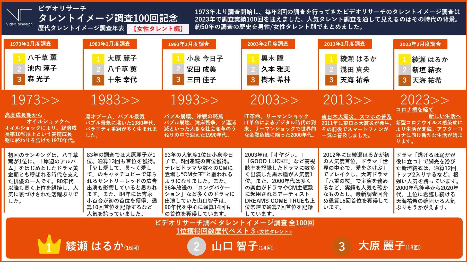 ビデオリサーチタレントイメージ調査100回記念歴代タレントイメージ調査年表【女性タレント編】1位綾瀬はるか