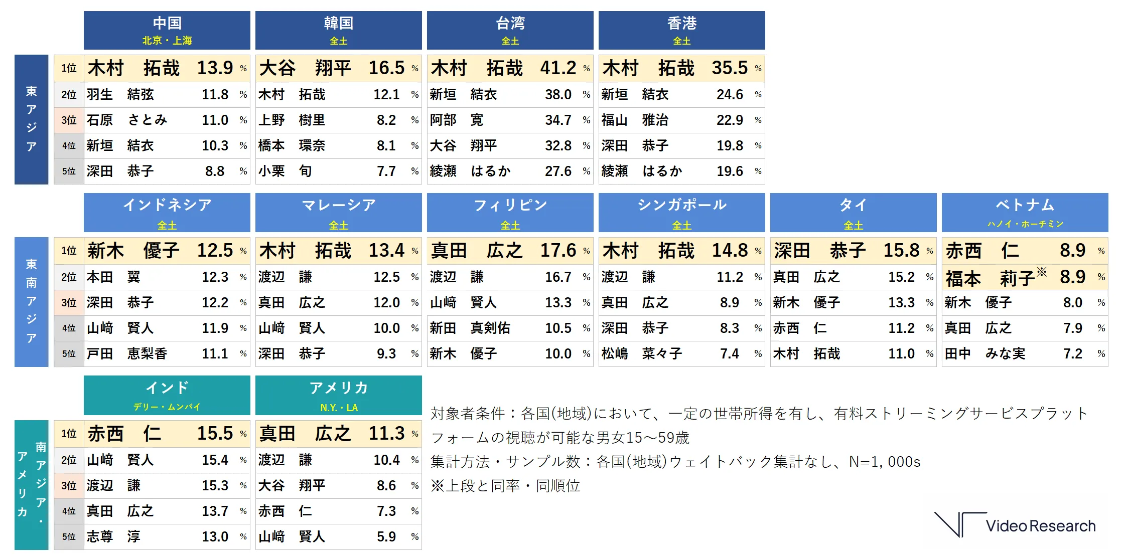 日本のタレント「人気度」TOP5