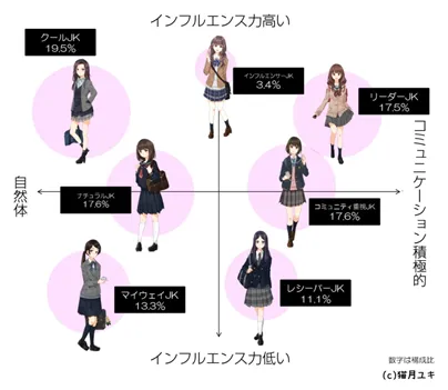 「JK×Instagram利用クラスター」によるグループ