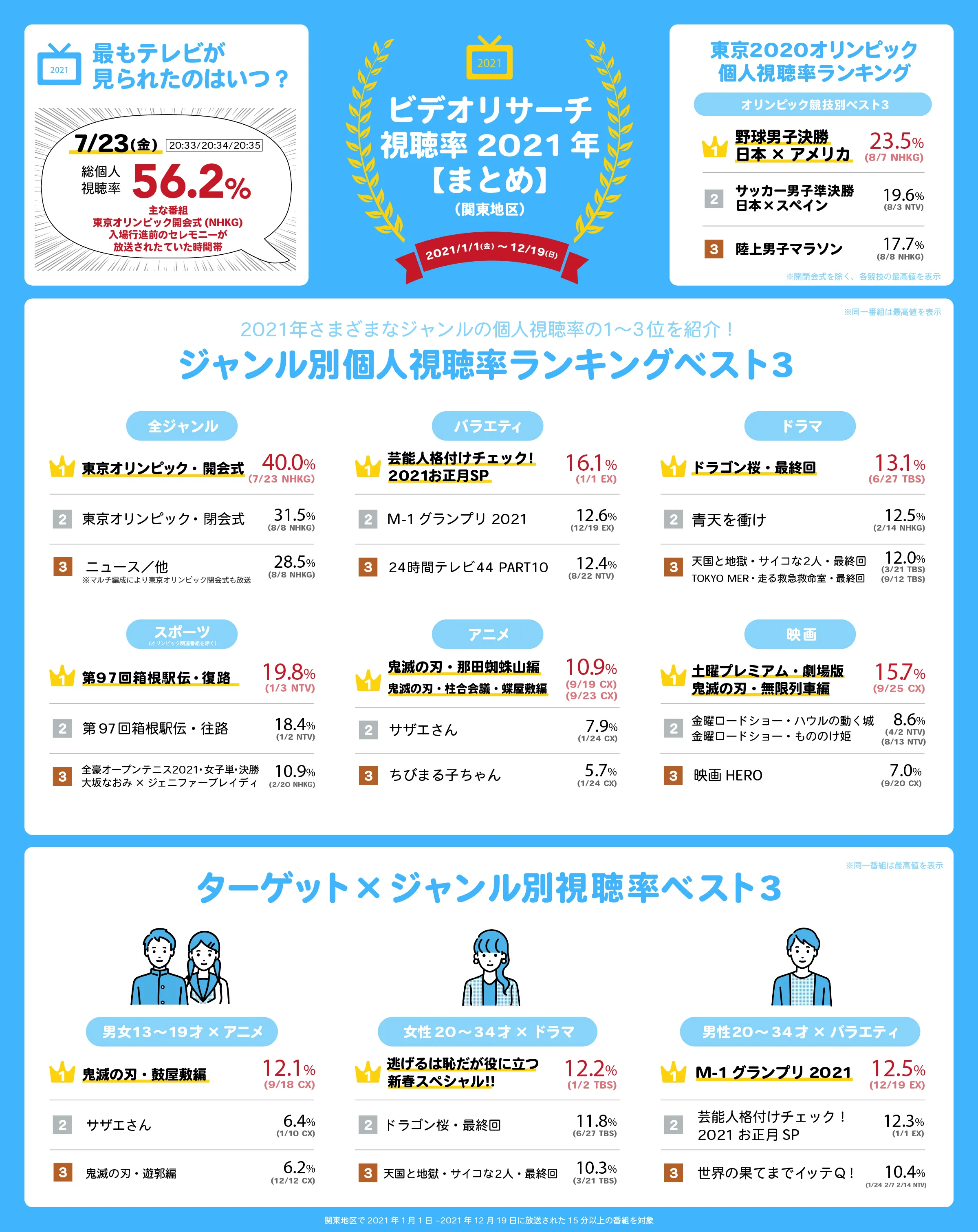 ビデオリサーチ視聴率2021年まとめ