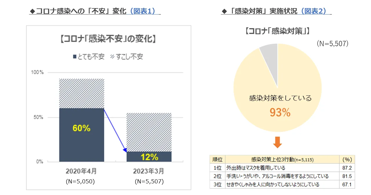 コロナ感染への不安変化　コロナ感染対策実施状況（2023年3月調査）コロナ感染に対して「とても不安」はコロナ禍初期の2割程に大幅減、一方で自主的な感染対策は継続