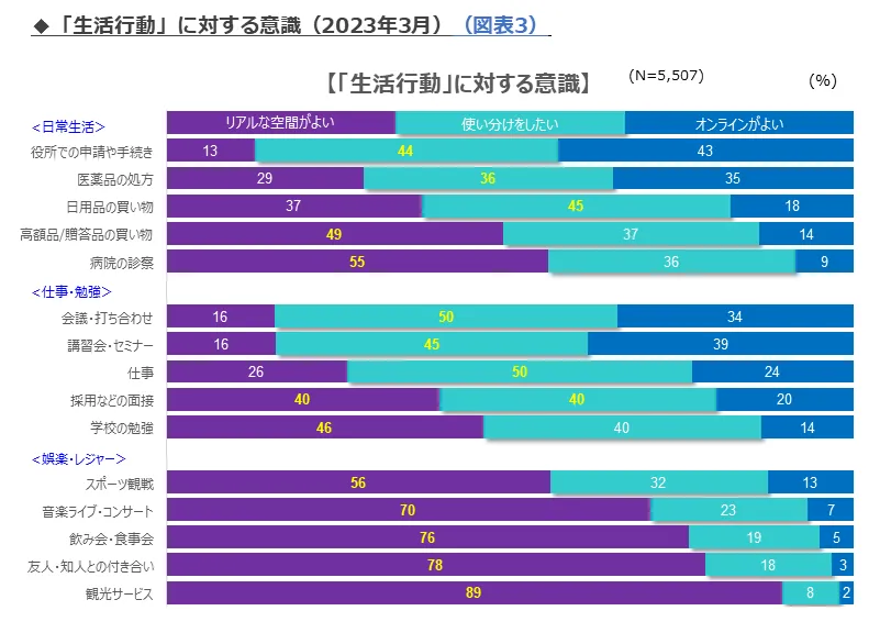 「生活行動」に対する意識（2023年3月調査）観光は9割リアル回帰、仕事はリアルとオンラインの使い分けが5割などふだんの生活は使い分けが定着