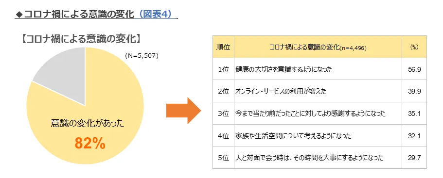 コロナ禍による意識の変化（2023年3月調査）コロナ禍を経て8割以上が意識に変化。当たり前と新しさの双方を意識し充実感のある日常に変化