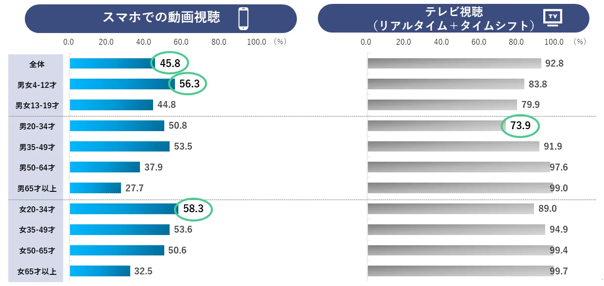 各属性別の自宅内での、スマートフォンでの動画視聴、テレビ視聴