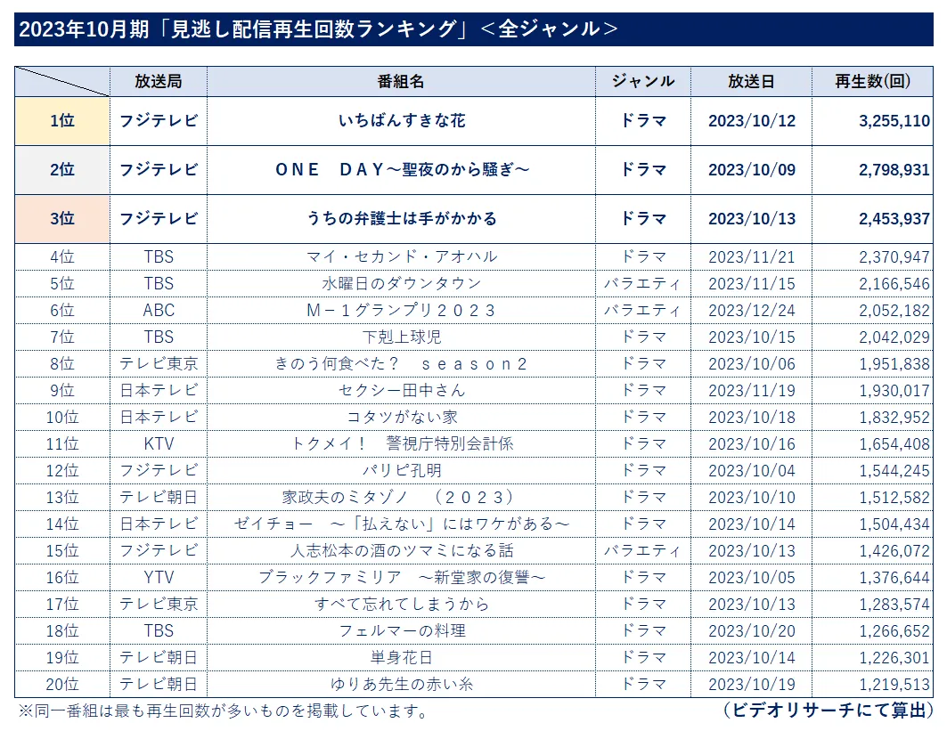 2023年10月期見逃し配信再生回数ランキング【全ジャンル】